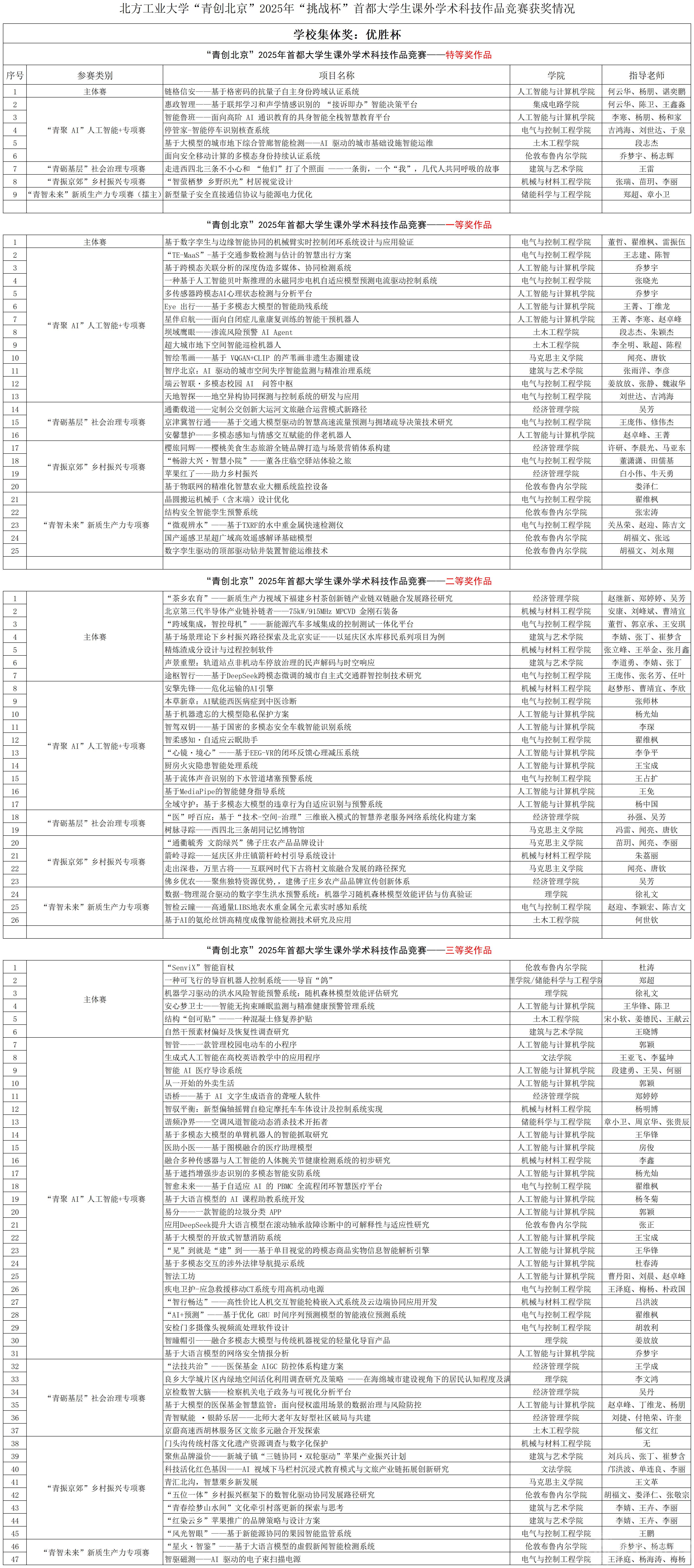 必赢中国官方网站“青创北京”2025年“挑战杯”首都大学生课外学术科技作品竞赛获奖情况_(分等级)市赛获奖名单.png